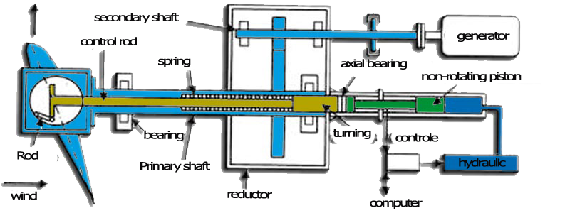 wind turbine variable pitch mechanism